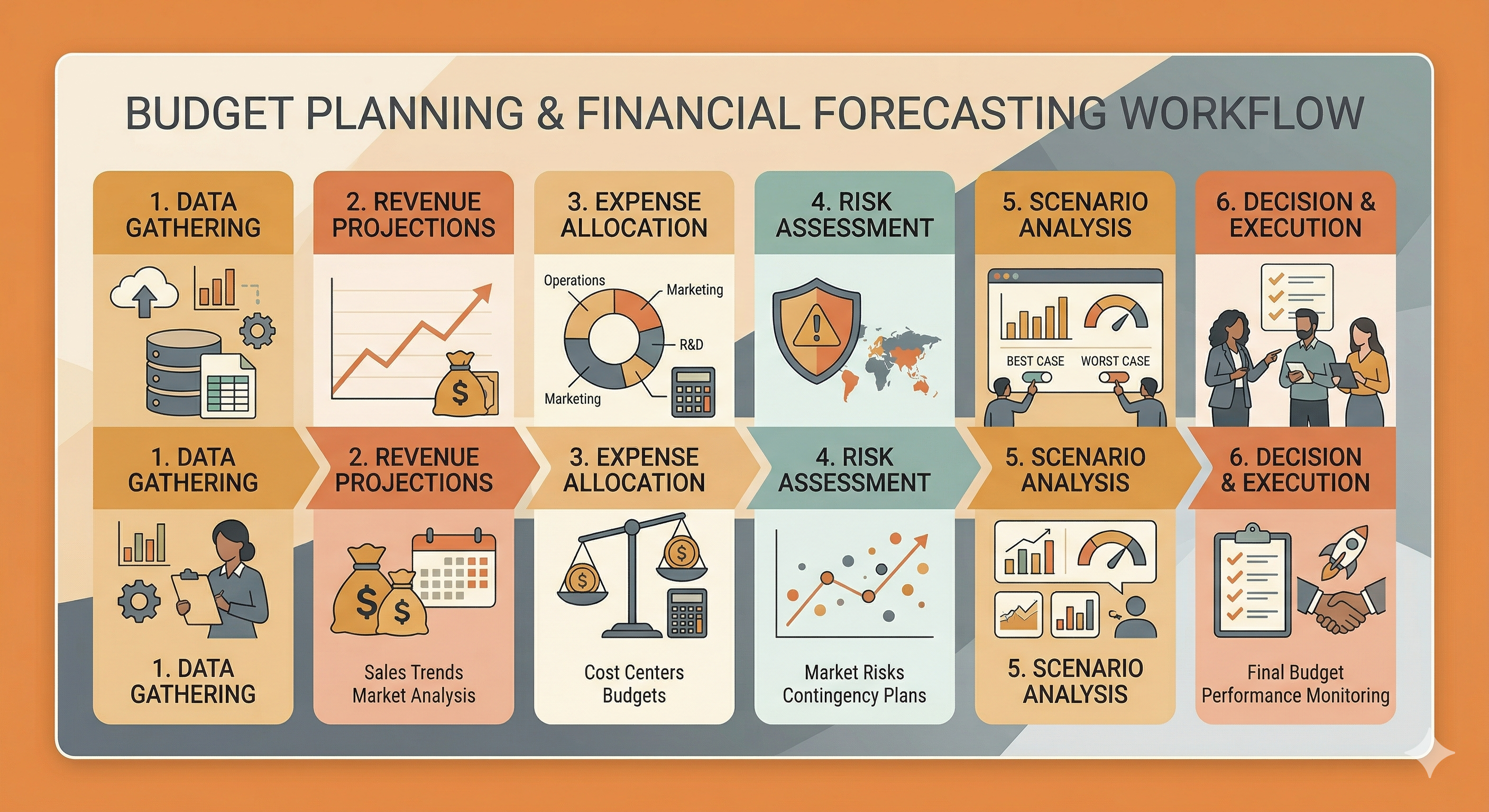 Budgeting and forecasting process